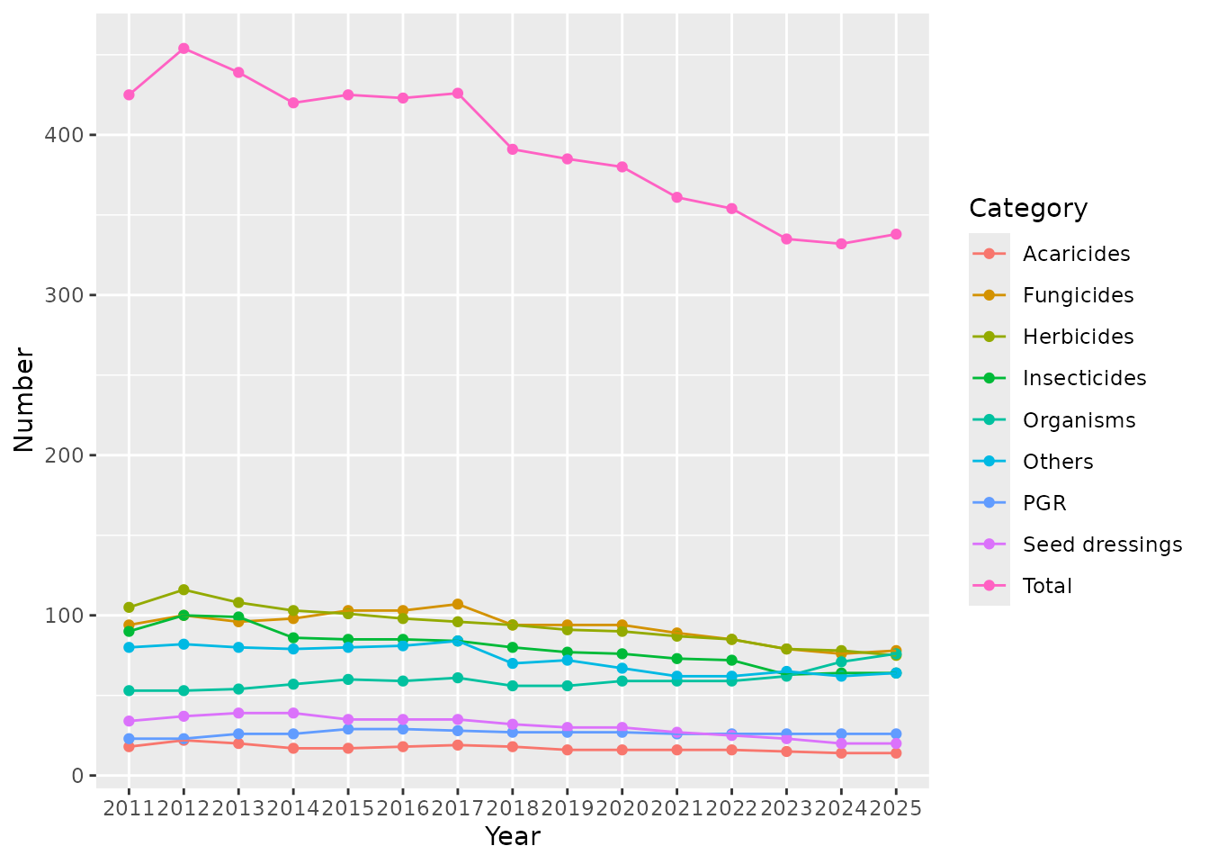 Diagram showing the evolution of the number of active substances per category over time